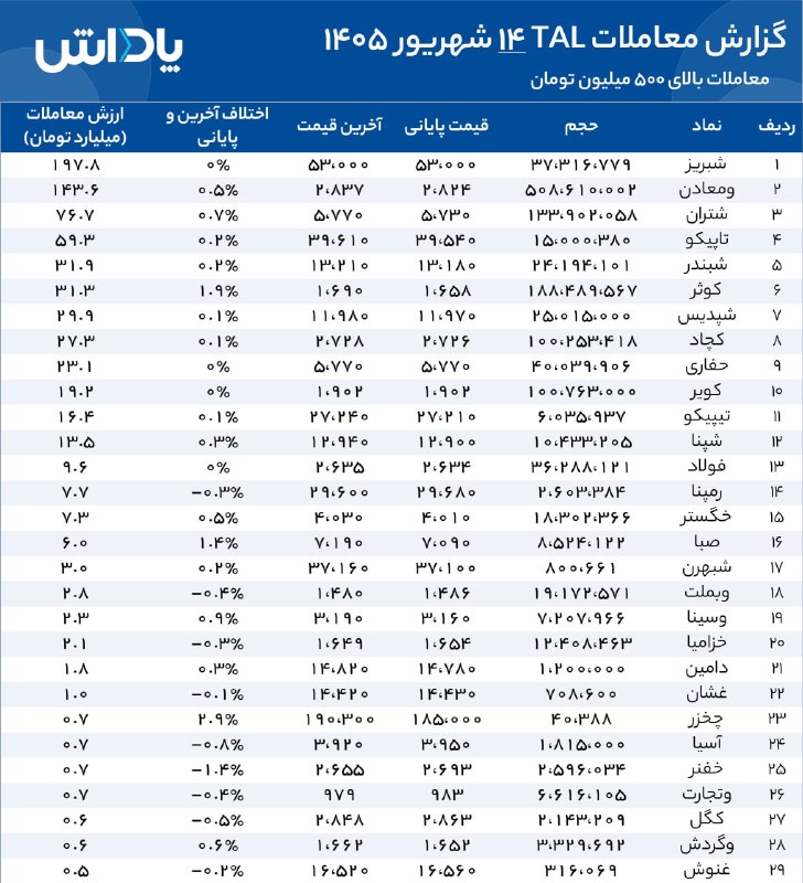 گروه خدمات بازار سرمایه پاداش: 🔵 به گزارش پاداش، ارزش معاملات TAL روز ۱۴ شهریور ماه ۱۴۰۵ به ۷۲۹ میلیارد تومان رسید. بیشترین ارزش معامله مربوط به نماد #