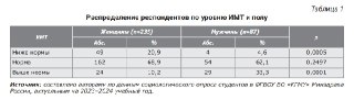 Недавно приводил данные исследования по молодёжи Ярославля, которые показали, что юноши уже с возраста 18-19 лет начинают массово набирать избыточный вес, сильно опережая в этом явлении девушек-ровесниц. И вот ещё одно исследование на ту же тему выявило то