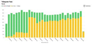 Блокировка Telegram в России достигла рекордного уровняУровень аномалий при заходе в Telegram в России утром 10 апреля достиг рекордного уровня в 95%. Это следует из данных международного исследовательского проекта OONI, на которые обратило внимание «Агент