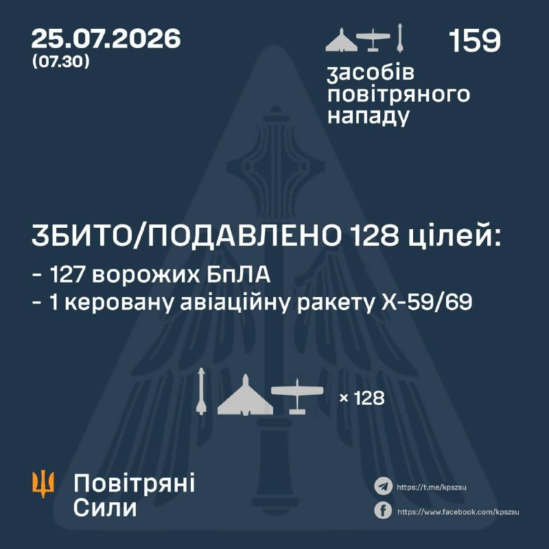 Ukraine’s Air Force said Russia launched two Kh-59/69 missiles and 157 drones overnight.
