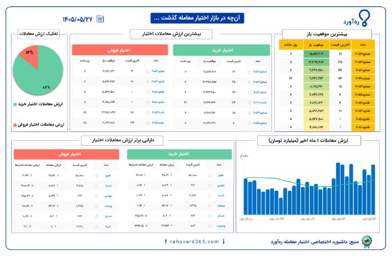 رهآورد | Rahavard: گزارش روزانه بازار اختیار معامله🌟 ارزش معاملات: ۲.۲۳ همت⚡️برای دسترسی به جزئیات اطلاعات مربوط به قراردادهای اختیار معامل