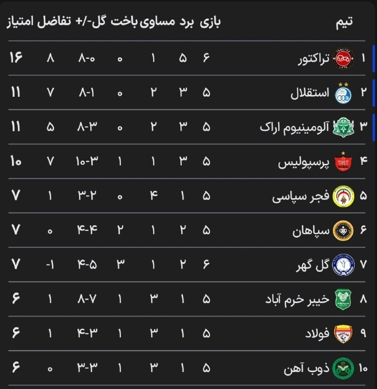 کانال هواداران استقلال: 📊جدول رده‌بندی لیگ برتر در پایان دیدار امشب تراکتور برابر گل‌گهر؛ باپیروزی امشب مقابل گل گهر شاگردان جواد نکونام به پنج 