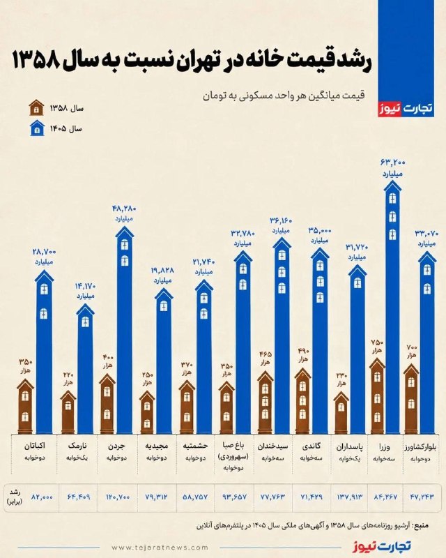 خبر: 🔺رشد قیمت خانه در تهران نسبت به سال ۱۳۵۸ / قیمت خانه در پاسداران ۱۳۸ هزار برابر شد!| تجارت نیوز@khabar