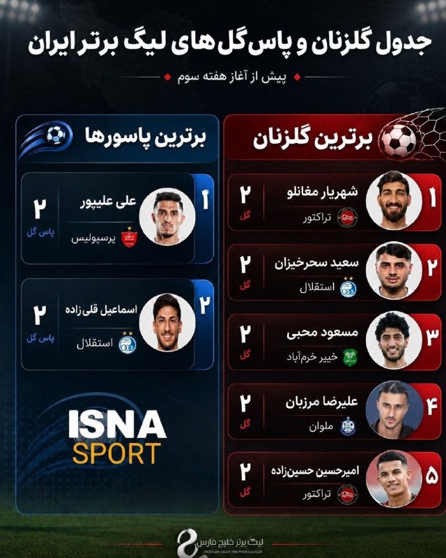 استقلال تلگرام: برترین گلزنان و پاسورهای لیگ برتر تا پایان هفته دوم✅ @EsteghlalTelegram