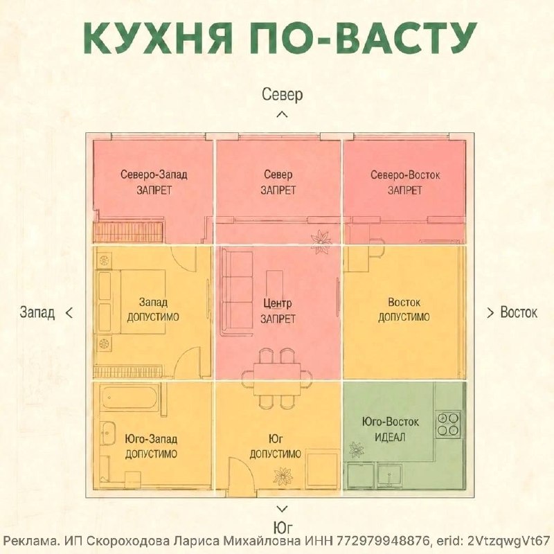 Разберем правильное расположение кухни по зонам, с точки зрения Васту древней индийской традиции Юго-Восток - ИДЕАЛ, Сектор Агни Огня . Пища, приго... - изображение 1 - восток, запад, кухни