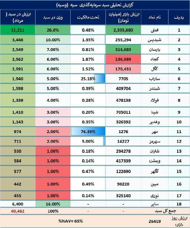 اقتصاد امروز « بازار سرمایه »: #وسپهسرمایه گذاری سپه تا خرخره #فملی داره بیش از 26% کل ارزش پرتفوش سهام #فملی 👌
