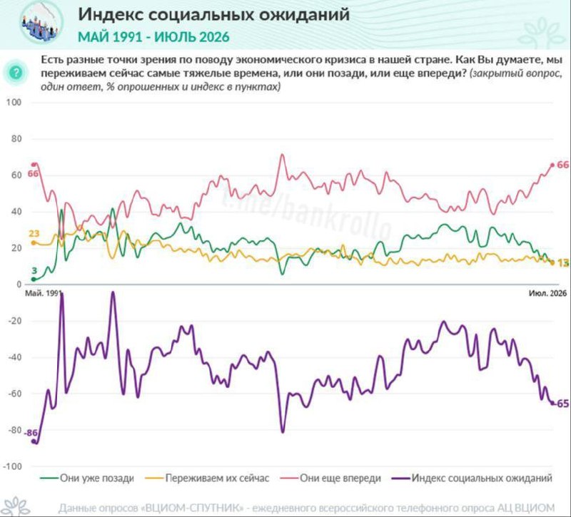 Экономика и не только: 66% россиян считают, что самые тяжёлые времена для страны ещё впереди — ВЦИОМЭто максимум с ноября 2021 года, отмечают с