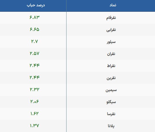 قیمت لحظه ای دلار طلا خودرو: 💲حباب کنونی صندوقهای نقره@Dolar_403