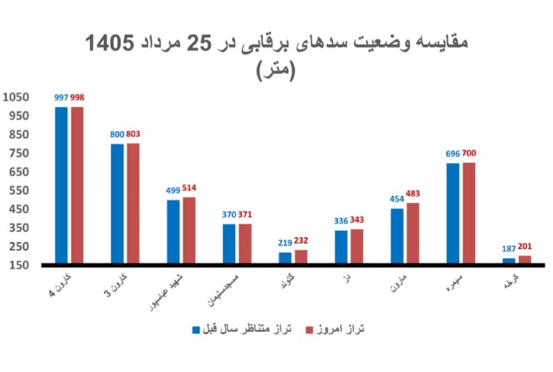 Masaf | مؤسسه مصاف: 🔻۹ سد برقآبی ایران پُرآبتر از پارسال🔹بررسی وضعیت ذخایر سدهای برقآبی کشور نشان میدهد ۹ سد مهم کارون۴، کارون۳، شهید عب