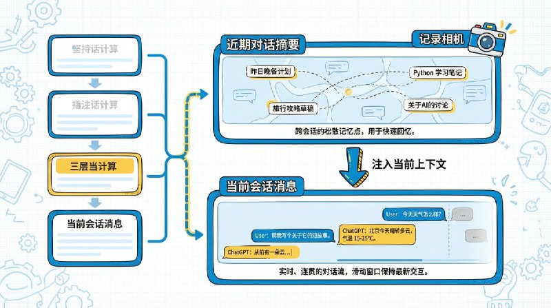 ChatGPT 的记忆系统非常优秀，但是记忆系统资源消耗一般很大，OpenAI 是如何做到让记忆系统服务8亿用户的？有人逆向工程了 ChatGPT 的记忆系统，发现 ChatGPT 的记忆系统比预想的要简单得多