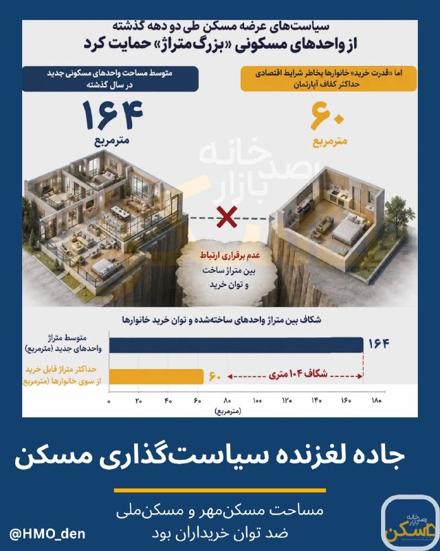 روزنامه دنیای اقتصاد: 📌 ۶ سوءبرداشت از «تقاضایمسکن»؛ چرا سیاستهای «تامین مسکن» جواب نداد؟🔭 رصدخانه بازار مسکن:1️⃣ یکی از متهمان «بحران عدم ا