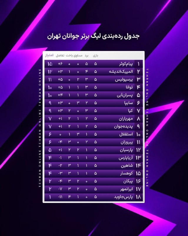 تهران آنلاین (فوتبال پایه): نتایج و جدول هفته پنجم لیگ برتر جوانان تهران@TehranOnlineنتایج و جدول هفته پنجم لیگ برتر جوانان تهران@TehranOnline