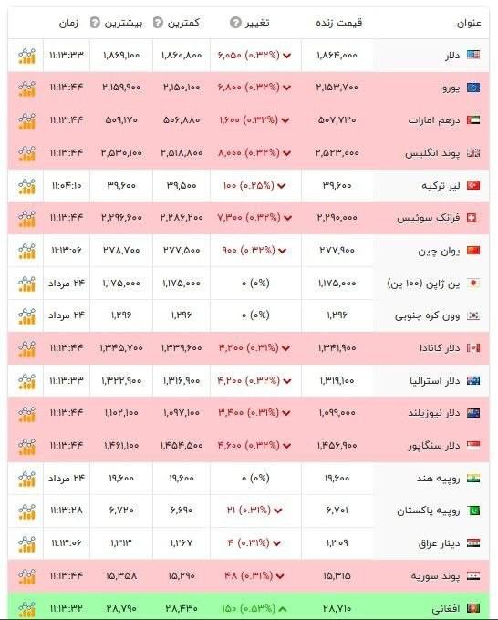 بازار / اخبار و تحلیل های اقتصادی: قیمت دلار و سایر ارز‌ها - یکشنبه ۲۵ مرداد ۱۴۰۵@Tahlilbazaartahlilbazaar.com