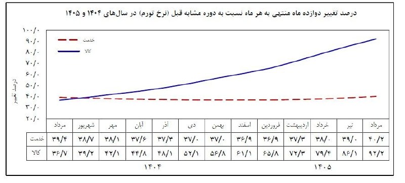 Fadak felez: تورم مرداد ۱۴۰۵ بانک مرکزی تورم ماهانه: ۳.۷ درصد تورم نقطه به نقطه: ۸۴.۴ درصد تورم سالانه: ۶۵.۱ درصد▪️براساس گزارش بانک 
