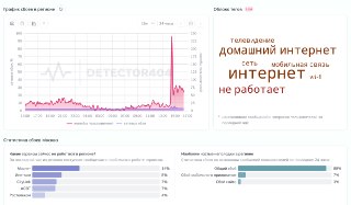 Наблюдаются сбои в работе интернет-провайдеров в Москве и Подмосковье.