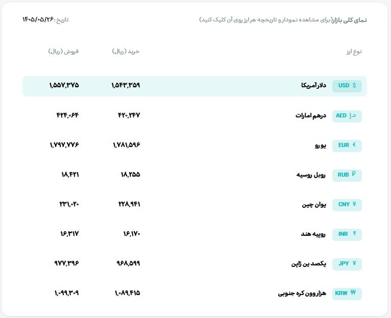 AsreSafar: 🔺قیمت دلار و یورو مرکز مبادله ایران؛ امروز دوشنبه ۲۶ مرداد ۱۴۰۵🔹 دلار ۱۵۵،۷۳۷ تومان🔹 یورو ۱۷۹،۷۷۷ تومان@asretebar