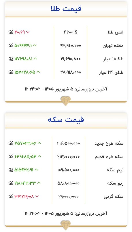 کانال خبری نقدحال: آخرین بروزرسانی نرخ طلا و سکه، اتحادیه طلا و جواهر@naghdehall