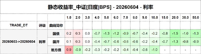 #静态收益率_中证 20260604