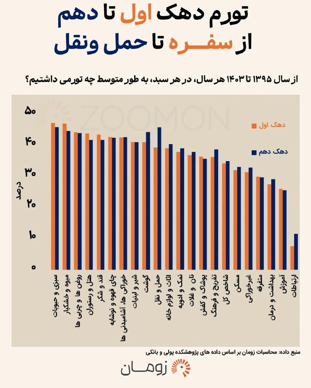 اطلاع رسانی مالیاتی: ۸ سال تورم؛ فقیرها بیشتر زیر فشار بودند یا پولدارها؟🔸 از برجام و تحریم بعد از آن، حذف ارز ترجیحی، اعتراضات و تا آستانه ج