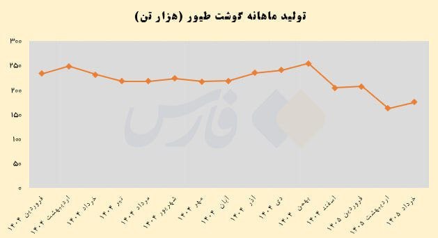 اخبار همدان: عقبنشینی ایرانیها از خوردن مرغ معما شد🔹تولید گوشت مرغ از ۲۳۰ هزار تن در خرداد ۱۴۰۴ به ۱۷۴ هزار تن در خرداد امسال رسیده
