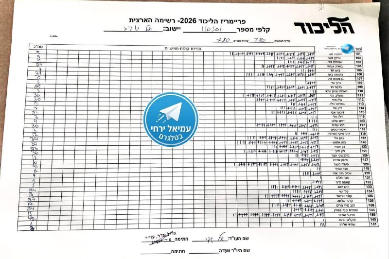 🇮🇱 קלפי ראשונה נספרה בתל אביב: אוחנה, שיקלי, גוטליב, סעדה ואלמוג כהן.