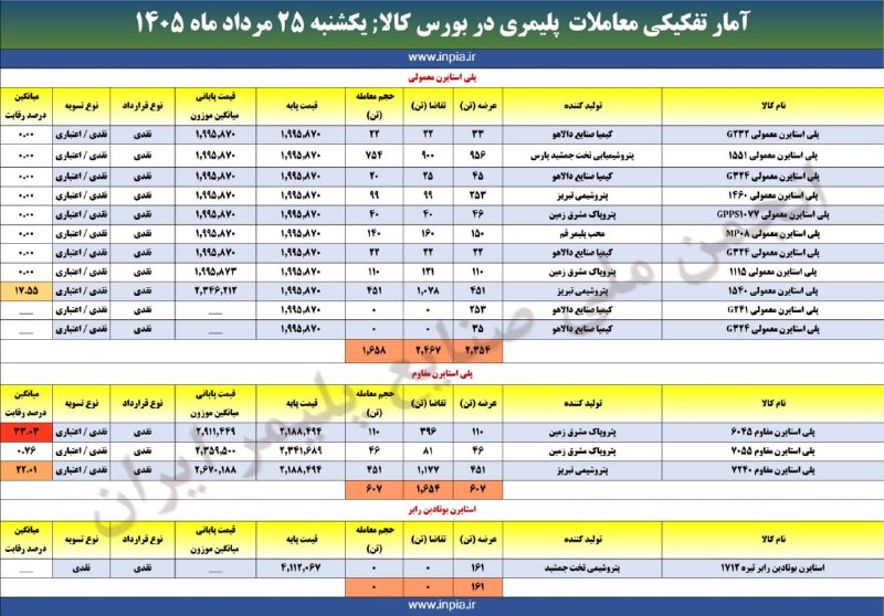 رسانه انجمن ملی صنایع پلیمر ایران | اینپیا: 🔹 آمار معاملات محصولات پلیمری بورس کالای ایران 📊💹📅 یکشنبه ۲۵ مرداد ماه ۱۴۰۵ 🏭 حجم عرضه: ۳۱۲۳ تن 📈 حجم تقاضا: ۴۱۲۱ تن 🤝 ح