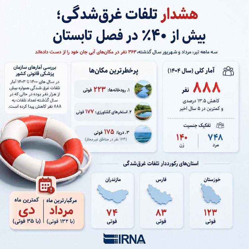 מידע על IRNA בשנה שעברה (1404), 888 בני אדם מתו כתוצאה מטביעה במדינה, 748 מהם היו גברים ו-140 נשים. במהלך ת…