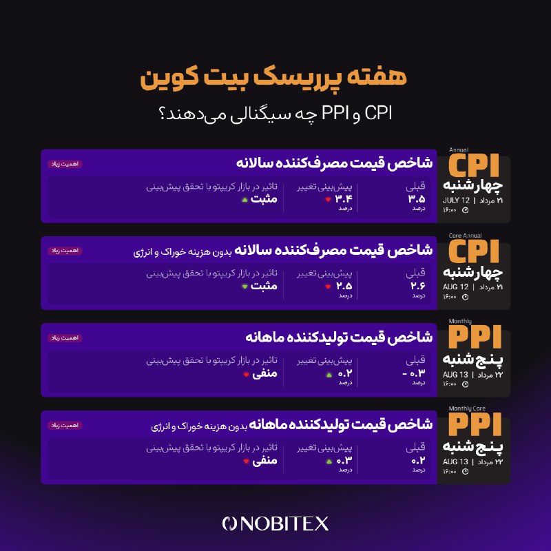 Nobitex | نوبیتکس: 🗓 ‏هفته پرریسک بیت کوین؛ CPI و PPI چه سیگنالی می‌دن؟📊 هفته قبل به لطف داده‌های اشتغال و کاهش احتمال افزایش نرخ بهره، باز