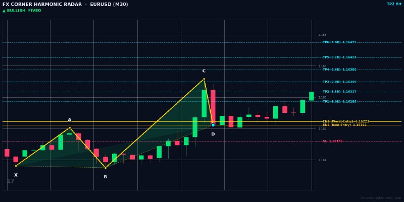 Harmonic Patterns: ⚡️ HARMONIC RADAR — LIVE SIGNAL ALERT ⚡️ 📊 Pair: #EURUSD | #M30 🎯 Pattern: 🟢 📈 Bullish 5-0 📈 Action: BUY / LONG 🔹 Entry 