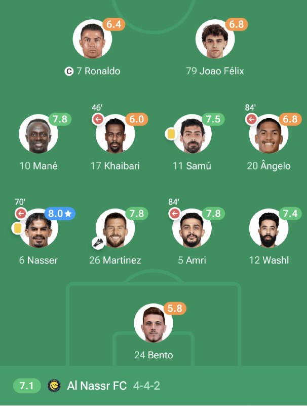 کریستیانو رونالدو | Ronaldo: نمرات بازیکنان تیم @irRonaldoFans7