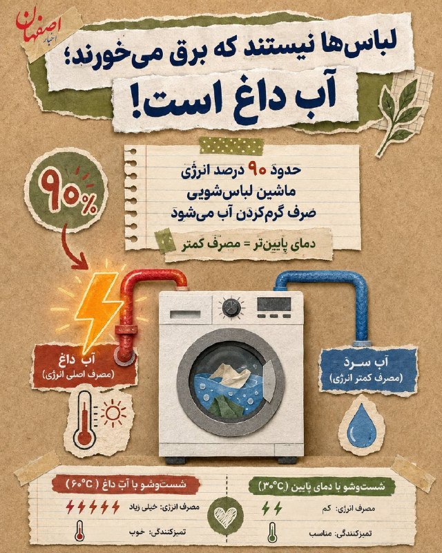 اخبار اصفهان: ♦️بخش زیادی از برق مصرفی ماشین لباسشویی، صرف خود لباسها نمیشود؛بیشترش برای گرمکردن آب است🔹️برای لباسهایی که نیازی ب