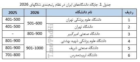 UnibooK™: ✅حضور ۶ دانشگاه ایران در جمع هزار دانشگاه برتر جهان علویانمهر، رئیس موسسه استنادی و پایش علم و فناوری جهان اسلام (ISC):