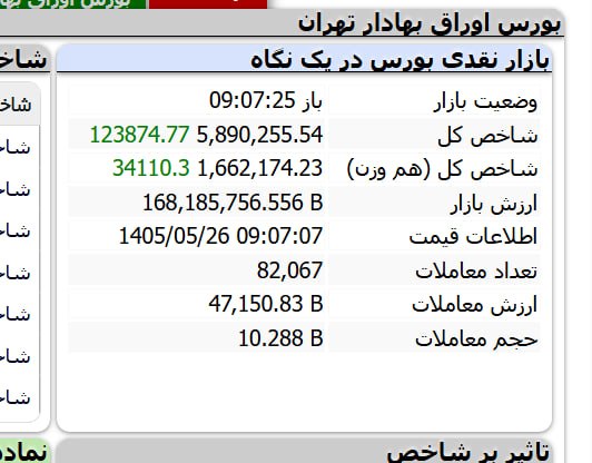 توییتر_بورس: ⭕️ شاخص کل در آستانه 5 میلیون و 900 هزار واحد@twitter_bourse