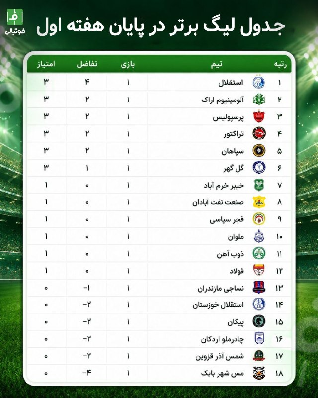 فوتبالی | Footballi.net: 🗒🟠 جدول لیگ برتر در پایان هفته اول 🤩 #اختصاصی_فوتبالی ⚽️ @FootballiApp