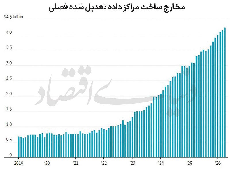 روزنامه دنیای اقتصاد: احتمال وقوع سومین موج تورمیجاستین لاهارت؛ خبرنگار حوزه اقتصاد والاستریت ژورنال🔺سرمایهگذاری بیسابقه برای توسعه زیرساخت