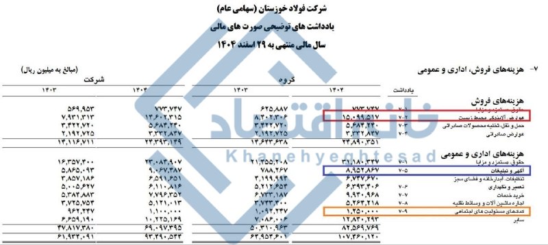 کانال خبری رجانیوز: 📸 هزینه ۲۵۰۰ میلیارد تومانی فولاد خوزستان برای امور غیرتولیدی !🔹 بر اساس اطلاعات صورت مالی گروه فولاد خوزستان، این گروه