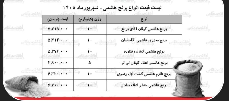 اخبار روز اقتصادی: 🟡قیمت جدید انواع برنج هاشمی ۳ شهریور ۱۴۰۵ | کیسه ۱۰ کیلویی برنج هاشمی درجه یک چند شد؟ 🔹بازار برنج ایرانی در شهریورماه تح