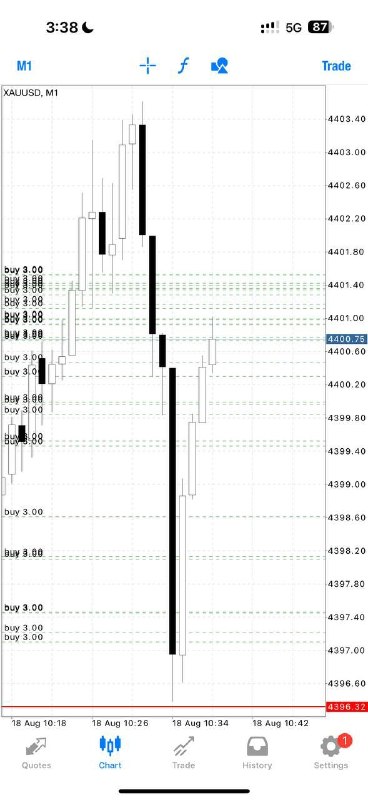 Alex Gold Killer: Buy Gold @4401.3-4391.3 Sl :4387.3 Tp1: 4405.3 Tp2: 4411 Enter Slowly-Layer with proper money management Do not rush you