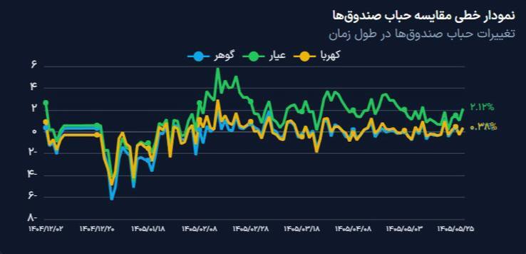 کدال تحلیل: 📊 گوهر گزینه ای کمحباب در میان صندوقهای بزرگ طلا🔹صندوقهای بزرگ طلا معمولا بدلیل حجم معاملات و نقدشوندگی بالاتر، مورد ت