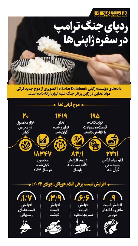 همشهری: 📊جنگ آمریکا علیه ایران باعث شده که قیمت ۲۳۱۱ محصول غذایی و نوشیدنی در ژاپن گران شود@hamshahri_info