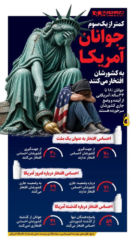 Roshangari.ir | روشنگری: ⭕️ فقط ۲۹ درصد آمریکایی‌ها به وضعیت کشورشان افتخار می‌کنند!🇮🇷 @Roshangari_ir