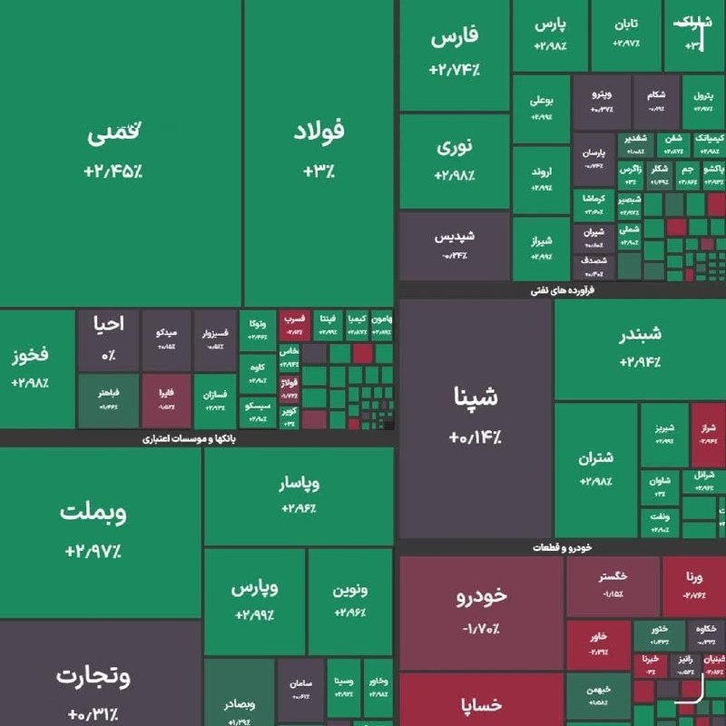 پــیــربــڪــران ســلــام: ♦️بورس به یک‌قدمی ۷.۵ میلیون رسید🔹شاخص کل بورس در پایان معاملات امروز با جهش ۱۵۳ هزار واحدی به ۷ میلیون ۴۳۱ هزار واحد رس