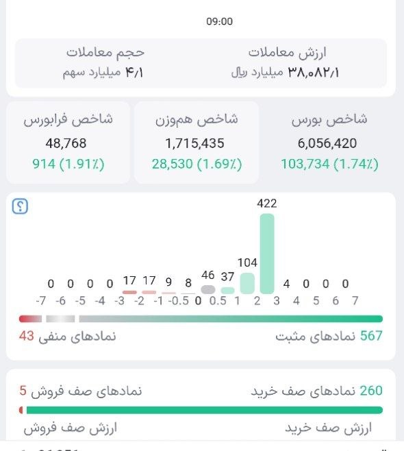 שוק המניות התחיל עם חיובי של 100,000 יחידות