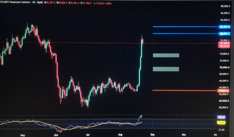گاو پولدار | ترید | سیگنال: 🤑BTC80 / 82 در دسترس! بیتکوین تو هفته اینده شرایط رسیدن به ناحیه 80 / 82 رو داره و بنظرم میتونه بهش برسهدو حمایت مهم قب