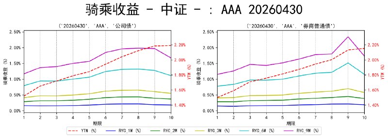 #骑乘收益 - 中证 - 20260430