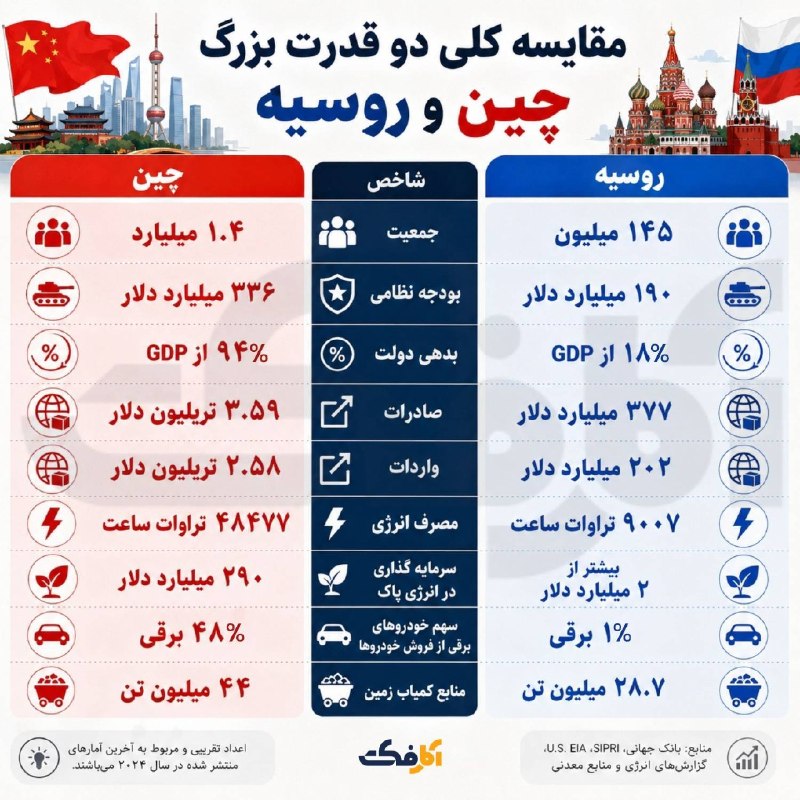 خبرفوری ارومیه جنگ ایران و آمریکا حمله موشکی: مقایسه کلی دو قدرت بزرگ؛ چین و روسیه🔸چین با جمعیتی حدود ۱.۴ میلیارد نفر، ۳.۵۹ تریلیون دلار صادرات دارد؛ در مقابل، روسیه 