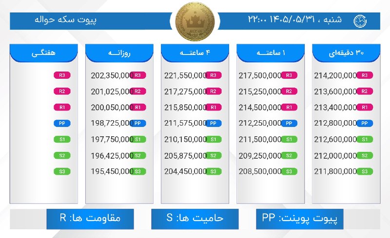 JUST IN TIME: 🔹پیوت #سکه‌حواله 🔹#مرورنوسانات یک ساعت اخیر : سقف: 213,000,000 :High شروع: 210,000,000 :Start کف: 210,000,000 :Low Just 