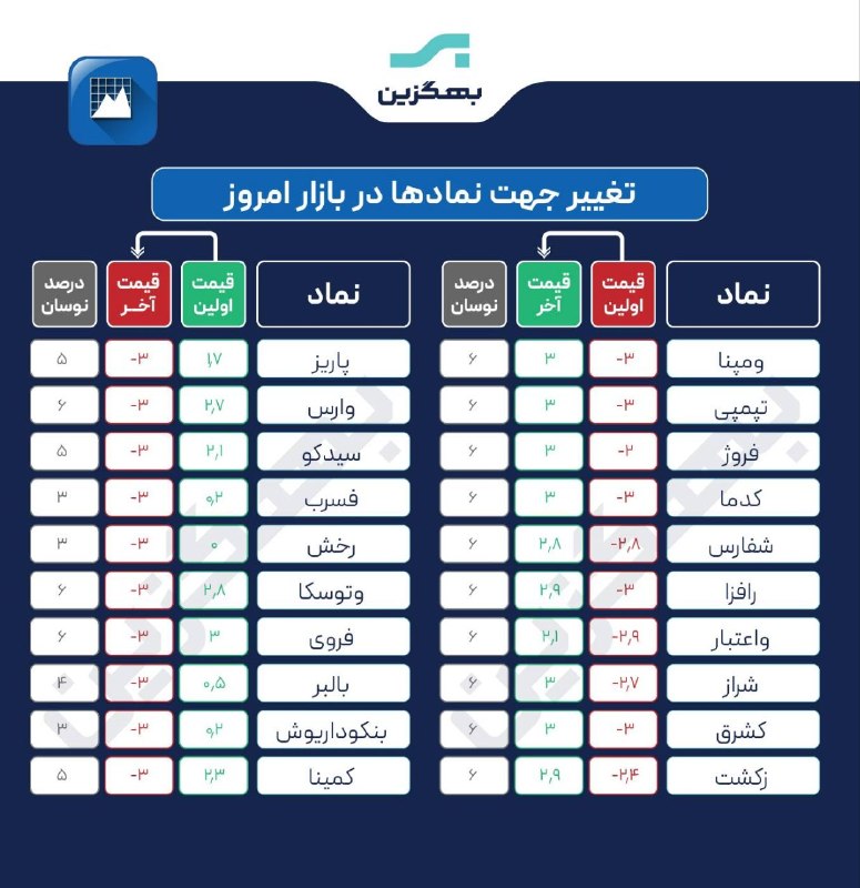 هم افزایان بورس تهران: 🟢🔴تغییر جهت سهام در بازار امروز