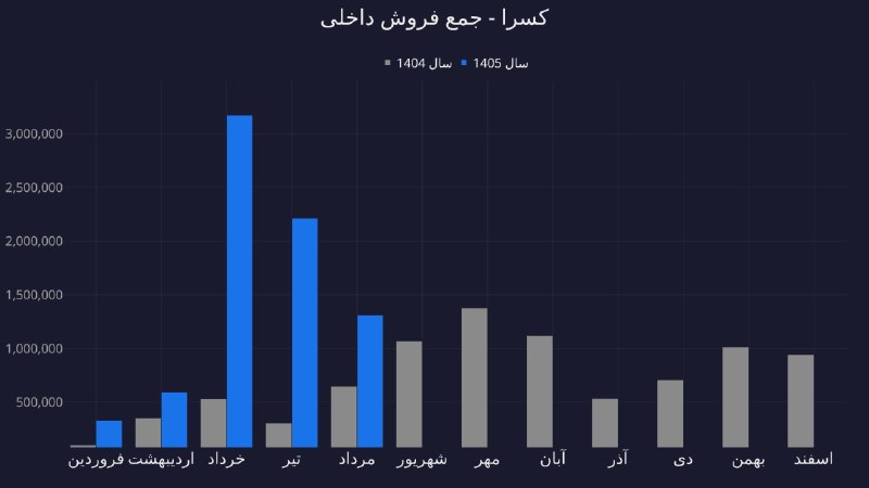 بورس و سرمایه‌گذاری با بورسینس: 📦 تحلیل عملکرد مردادماه نماد #کسرا (سرامیک‌های صنعتی اردکان)🔷 وضعیت فروش و مقایسه ماهانه▫️ رشد سالانه فروش: ثبت درآمد ۱۳