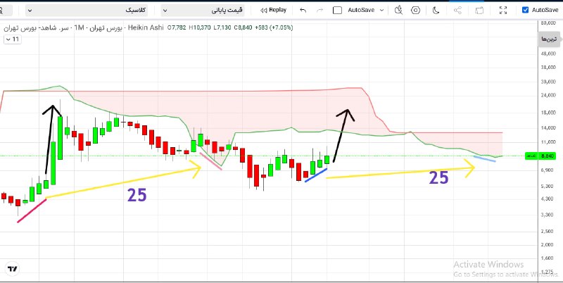 ICHIOT (ichimoku + elliot)بورس-سهام-تحلیل زمانی-فرابورس-: #ثشاهد-هفتگی: در نمودار فوق، میانگین‌های متحرک مشخص شده‌اند؛ در صورت شکستن سطح تراکم مذکور همراه با شکستنِ خطِّ روند نزو
